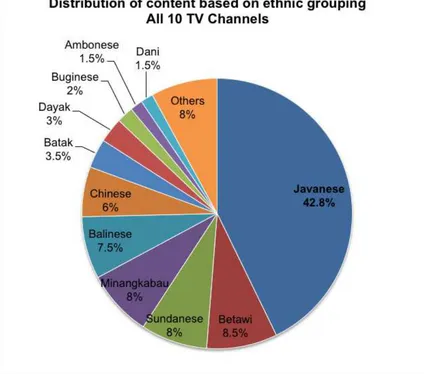 Figure 4.8 Distribution of content based on ethnic grouping 
