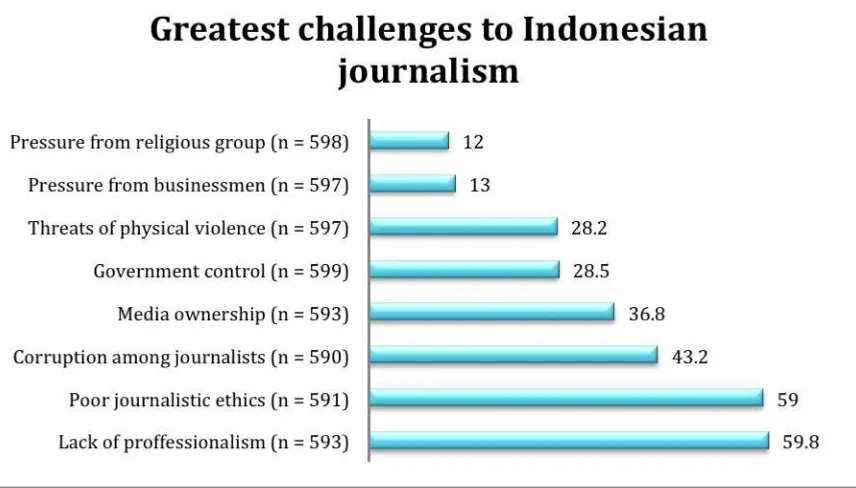 Figure 6.1. Challenges to Indonesian journalism, from journalist perspective (in percent)