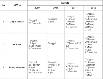 Figure 1. Tabel Rekapitulasi Potret Berita tentang Isu Difabel pada Media Cetak (2009-2012)