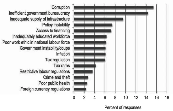 Figure 6.8. The most problematic factors for doing business in Indonesia 
