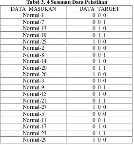 Tabel 3. 4 Susunan Data Pelatihan 