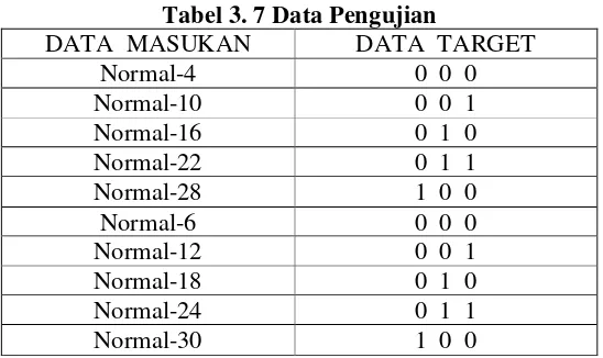 Tabel 3. 7 Data Pengujian 