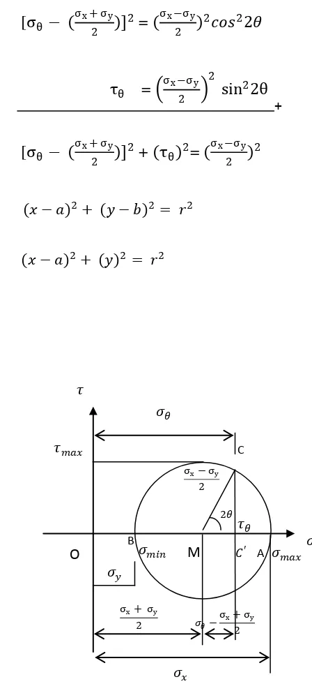 Gambar 2.7 Lingkaran Mohr Untuk Tegangan Biaxial 