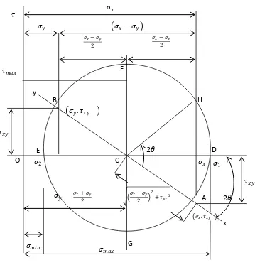 Gambar 2.9 Lingkaran  Mohr Untuk Tegangan Utama 