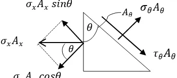 Gambar  2.3 distribusi tegangan pada penampang sederhana 