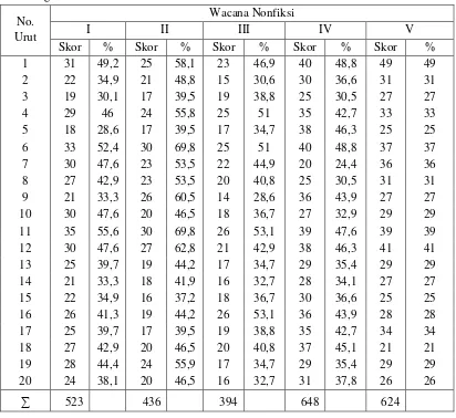 Tabel 5.  Hasil Skor/Persentase  Skor Cloze Test Wacana Fiksi Siswa Kelas VII 