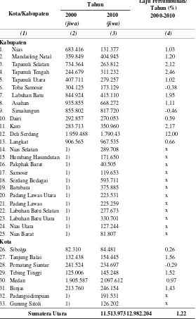Tabel 1 :Jumlah dan Laju Pertumbuhan Penduduk Provinsi Sumatera