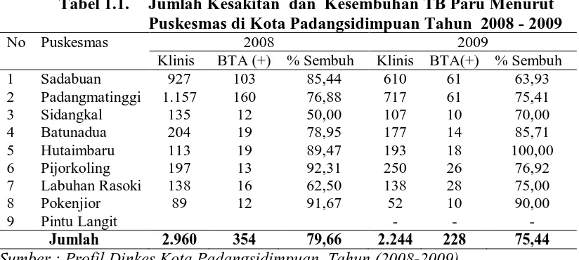 Tabel 1.1.  Jumlah Kesakitan  dan  Kesembuhan TB Paru Menurut   Puskesmas di Kota Padangsidimpuan Tahun  2008 - 2009 