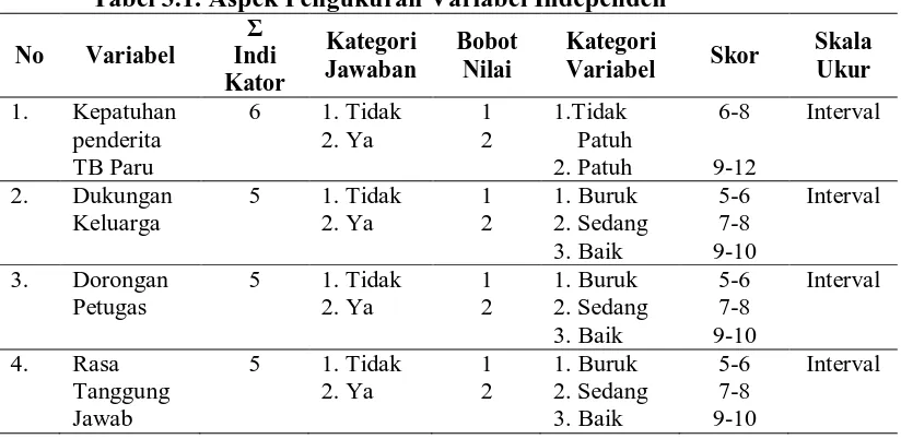 Tabel 3.1. Aspek Pengukuran Variabel Independen  