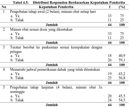 Tabel 4.5.    Distribusi Responden Berdasarkan Kepatuhan Penderita Kepatuhan Penderita f  (%) 
