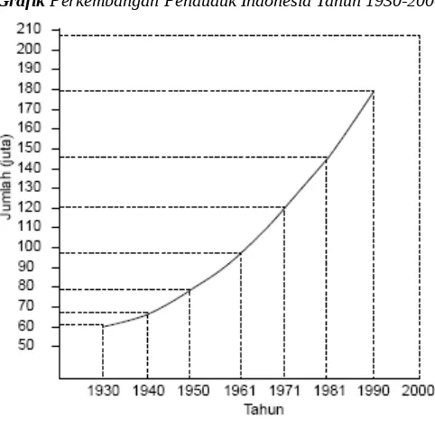 Grafik Perkembangan Penduduk Indonesia Tahun 1930-2000