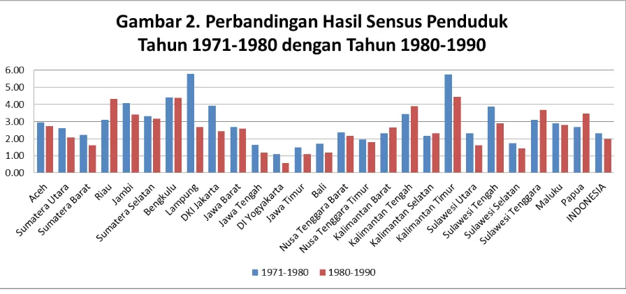 Gambar 2, reit pertumbuhan penduduk pada setiap Provinsi di Indonesia pada periode