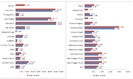 Gambar 4. Perbandingan Jumlah Penduduk Indonesia, Tahun1990 dan 2000 (000.000).
