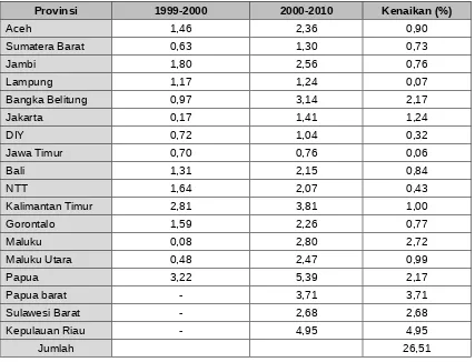 Tabel 2. Penurunan laju pertumbuhan penduduk, Tahun 1999-2000 dan 2000-2010.