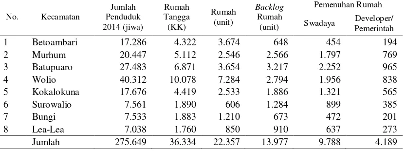 Tabel 5. Kebutuhan rumah tinggal di Kota Baubau 