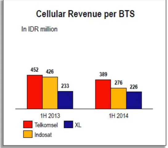 Gambar 9 Operating  Revenue PT IndosatVoice dan Data (Indosat Q2 2014)  