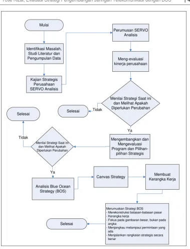 Gambar 3 Diagram Alur Penelitian 