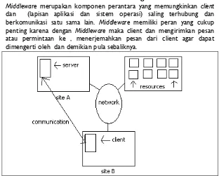 Gambar 1.1 sistem tersebar sebagai MiddlewareMiddleware  merupakan komponen perantara yang memungkinkan 