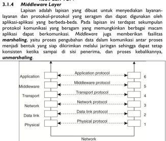 Gambar 3.3 Layer, interface dan protokol dalam OSI model 