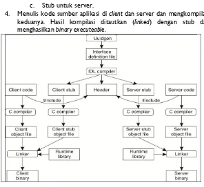 Gambar 3.9 langkah-langkah penulisan client dan server di DCE RPC 