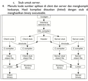 Gambar 3.9 langkah-langkah penulisan client dan server di DCE RPC 