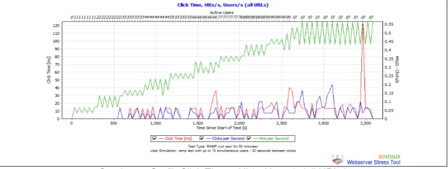 Gambar 7. Grafik Click Times, Hit/s, Users/s (all URLs) 