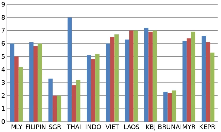 Grafik 1. Pertumbuhan ekonomi negara-negara ASEAN     Sumber : BPS. Pusat (data diolah 2014,2017)