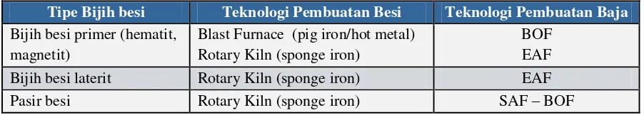 Gambar 11: Harga bahan baku pembuatan besi serta produk besi spons dan pig iron9, 12,13 