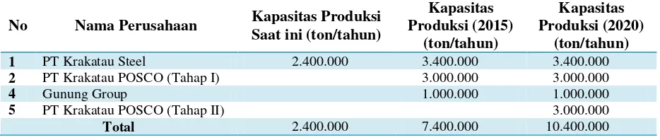 Tabel 1: Kapasitas produksi pabrik baja berbahan baku besi tua (scrap)4.