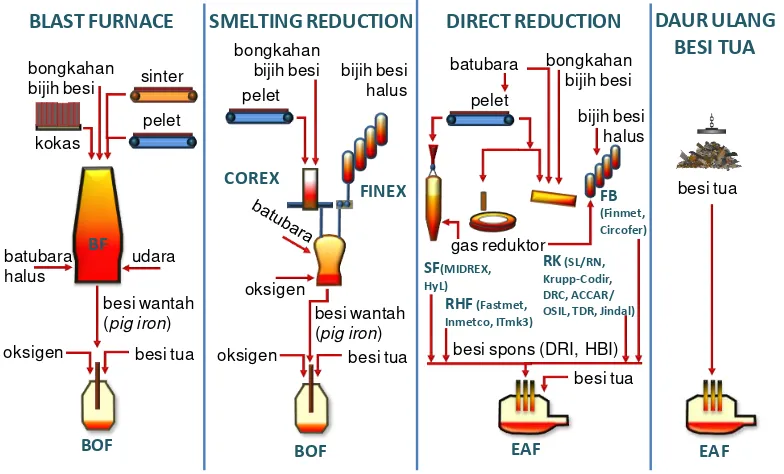 Gambar 8: Teknologi pembuatan besi dan baja. 