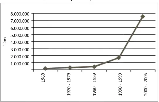 Grafik 5.Rata-rata Jumlah Ekspor Minyak Sawit Indonesia
