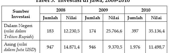 Tabel 3.  Investasi di Jawa, 2008-2010