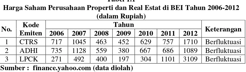 Tabel 1.1 Harga Saham Perusahaan Properti dan Real Estat di BEI Tahun 2006-2012 