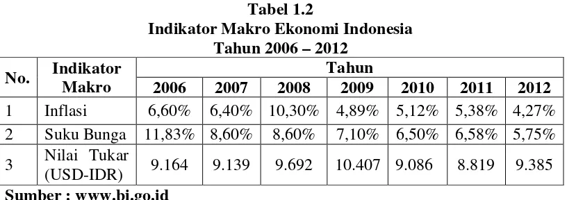 Tabel 1.2 Indikator Makro Ekonomi Indonesia 
