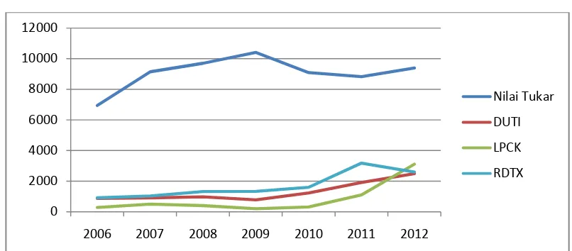Gambar 1.1 Tingkat Inflasi dan Suku Bunga di Indonesia Tahun 2006 – 2012 