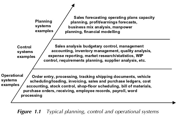 Figure 1.1Typical planning, control and operational systems