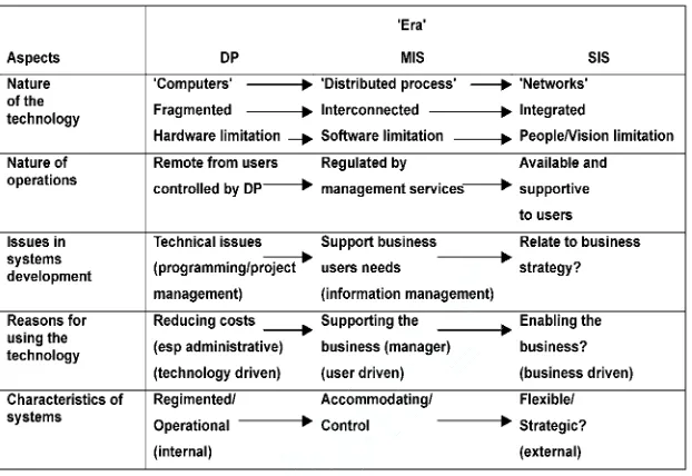 Figure 1.3Trends in the evolution of business IS/IT (Galliers and E. Somogyi, ‘From data processing to strategic information systems:A historical perspective’, in R.D