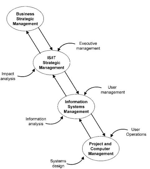 Figure 1.5The relationship between the business, SIS, MIS and DP