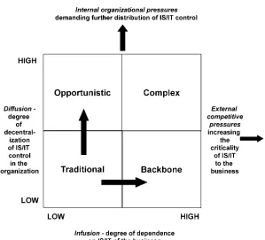 Figure 1.9Environments of IS/IT strategy