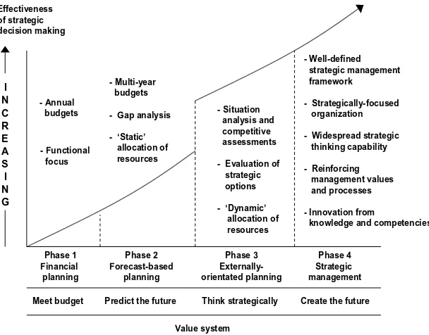 Figure 2.1Evolution of strategic management maturity