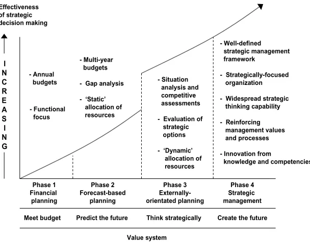 Figure 2.1Evolution of strategic management maturity