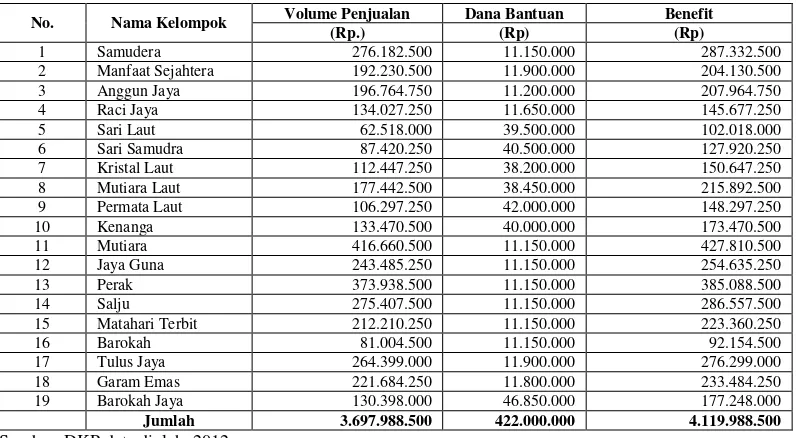 Tabel 1: Benefit Usaha Garam PUGAR Kabupaten Pasuruan 2012 
