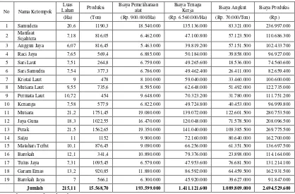 Tabel 2: Biaya-Biaya Usaha Garam PUGAR Kabupaten Pasuruan 2012 