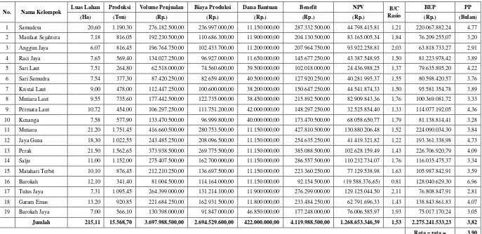 Tabel 3. Evaluasi Kelayakan usaha garam rakyat pugar kabupaten Pasuruan tahun 2012 