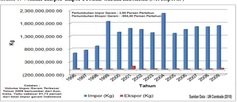Grafik 1: Volume Ekspor-Impor Produk Garam Indonesia (Net Importir) 