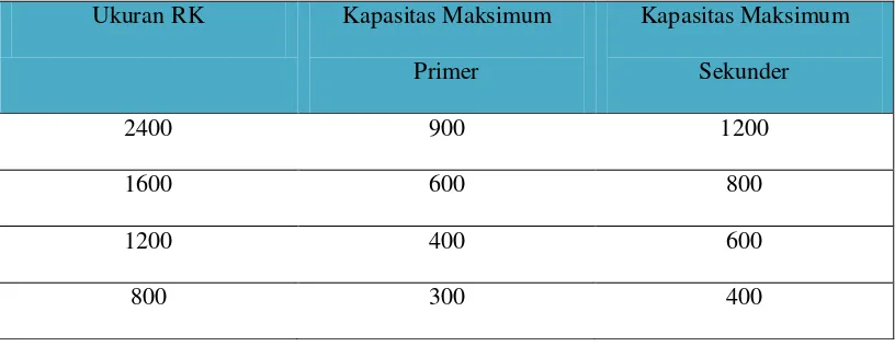 Tabel 2.1 Kapasitas Maksimum Kabel Primer dan Sekunder Dalam RK 