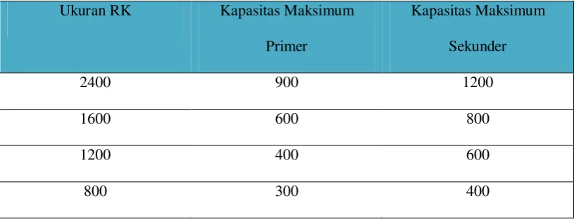 Tabel 2.1 Kapasitas Maksimum Kabel Primer dan Sekunder Dalam RK 