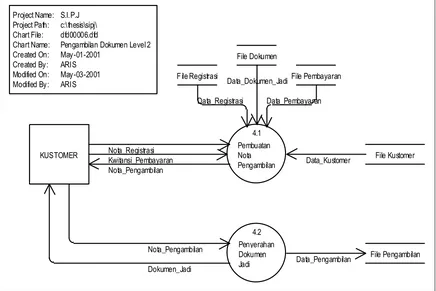 Gambar 3.12 : DFD Level 2 Pengambilan Dokumen – SIPJ Current System 