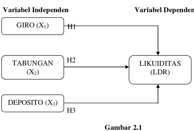 Gambar 2.1 Kerangka Konseptual 