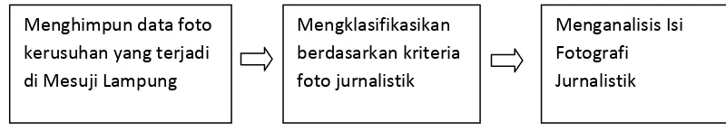 Gambar 2.1 Model Teoretik Sumber: Modifikasi Peneliti, 2012 